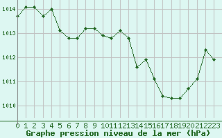 Courbe de la pression atmosphrique pour Selonnet (04)