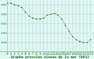 Courbe de la pression atmosphrique pour Cernay (86)