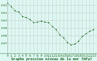 Courbe de la pression atmosphrique pour Als (30)