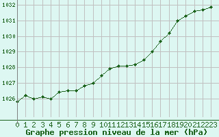 Courbe de la pression atmosphrique pour Albi (81)