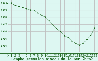 Courbe de la pression atmosphrique pour Paray-le-Monial - St-Yan (71)