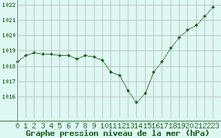 Courbe de la pression atmosphrique pour Saint-Auban (04)