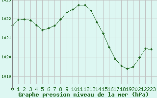 Courbe de la pression atmosphrique pour Sgur-le-Chteau (19)