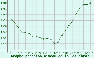 Courbe de la pression atmosphrique pour Besanon (25)