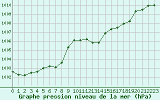 Courbe de la pression atmosphrique pour Angers-Beaucouz (49)