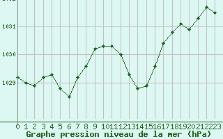 Courbe de la pression atmosphrique pour Saint-Nazaire-d