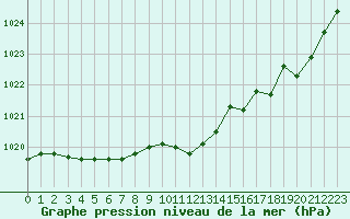 Courbe de la pression atmosphrique pour Chteaudun (28)