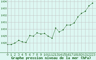 Courbe de la pression atmosphrique pour Ambrieu (01)