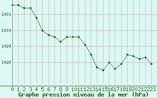 Courbe de la pression atmosphrique pour Cannes (06)