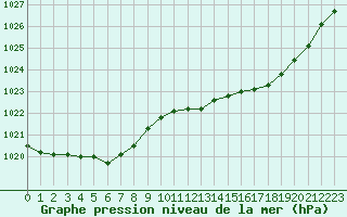 Courbe de la pression atmosphrique pour Corny-sur-Moselle (57)