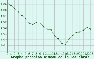 Courbe de la pression atmosphrique pour Orange (84)