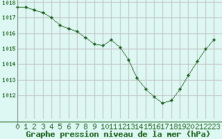 Courbe de la pression atmosphrique pour Corsept (44)