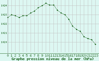 Courbe de la pression atmosphrique pour Le Mesnil-Esnard (76)
