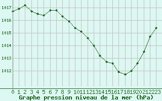 Courbe de la pression atmosphrique pour Annecy (74)