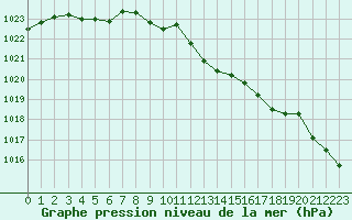 Courbe de la pression atmosphrique pour Jarnages (23)