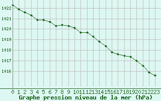 Courbe de la pression atmosphrique pour Chteaudun (28)