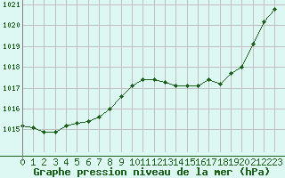 Courbe de la pression atmosphrique pour Gourdon (46)