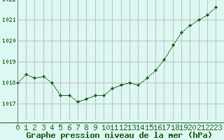 Courbe de la pression atmosphrique pour Marignane (13)