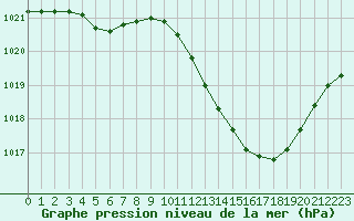 Courbe de la pression atmosphrique pour Lyon - Saint-Exupry (69)