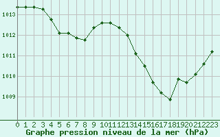 Courbe de la pression atmosphrique pour Isle-sur-la-Sorgue (84)