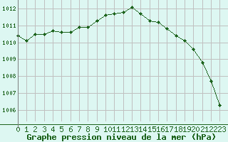 Courbe de la pression atmosphrique pour Ploumanac