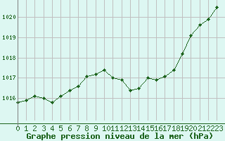 Courbe de la pression atmosphrique pour Corny-sur-Moselle (57)