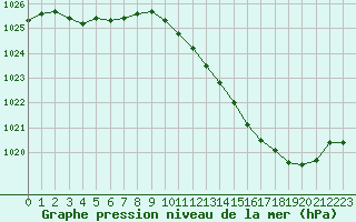 Courbe de la pression atmosphrique pour Albi (81)