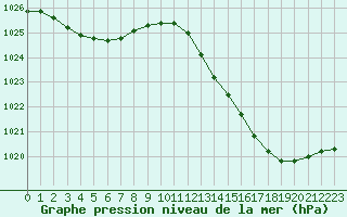 Courbe de la pression atmosphrique pour Sermange-Erzange (57)