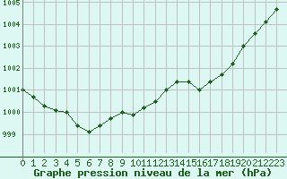 Courbe de la pression atmosphrique pour Romorantin (41)