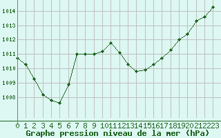 Courbe de la pression atmosphrique pour Tarbes (65)