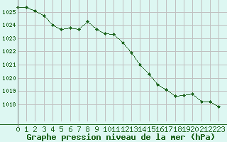 Courbe de la pression atmosphrique pour Calvi (2B)