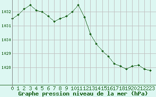 Courbe de la pression atmosphrique pour Saint-Laurent-du-Pont (38)