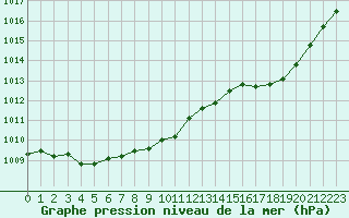 Courbe de la pression atmosphrique pour Dinard (35)