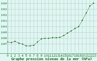 Courbe de la pression atmosphrique pour Chteaudun (28)