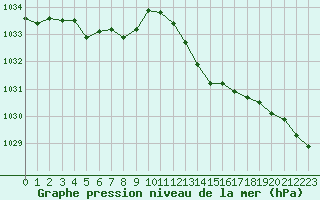 Courbe de la pression atmosphrique pour Tours (37)