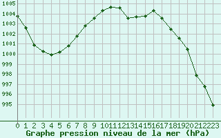 Courbe de la pression atmosphrique pour Saint-Paul-lez-Durance (13)