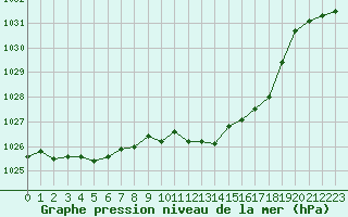 Courbe de la pression atmosphrique pour Mazres Le Massuet (09)