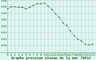 Courbe de la pression atmosphrique pour Saint-Philbert-sur-Risle (27)