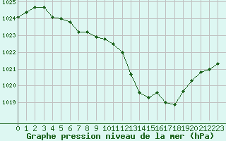 Courbe de la pression atmosphrique pour Guret (23)