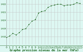 Courbe de la pression atmosphrique pour Dunkerque (59)