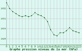 Courbe de la pression atmosphrique pour Boulaide (Lux)