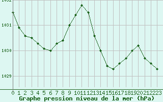 Courbe de la pression atmosphrique pour Sain-Bel (69)