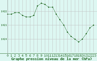 Courbe de la pression atmosphrique pour Chteaudun (28)