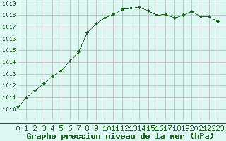 Courbe de la pression atmosphrique pour Orly (91)