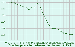 Courbe de la pression atmosphrique pour Ploeren (56)