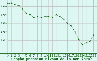 Courbe de la pression atmosphrique pour Cavalaire-sur-Mer (83)