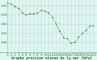 Courbe de la pression atmosphrique pour Cap de la Hve (76)