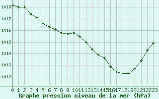 Courbe de la pression atmosphrique pour Melun (77)