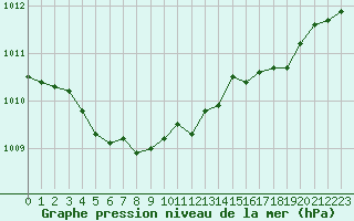 Courbe de la pression atmosphrique pour Cap de la Hague (50)