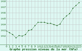 Courbe de la pression atmosphrique pour Calvi (2B)